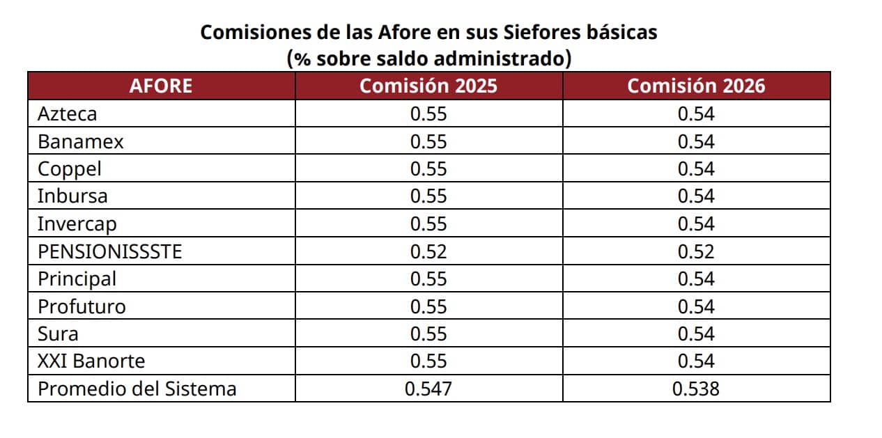 Comisiones afores 2026