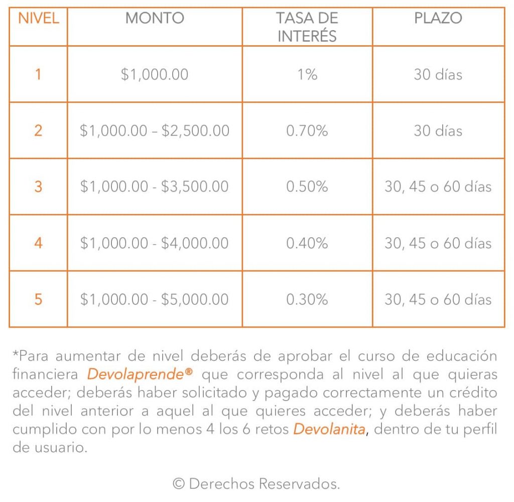 plazo, monto y tasa de interés Devolanita